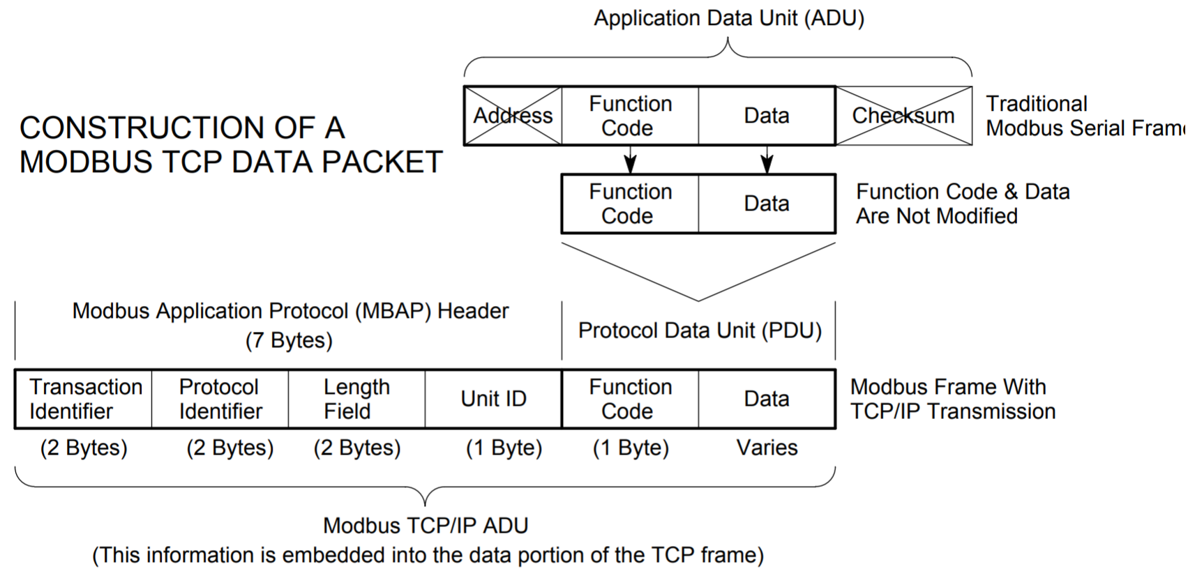 Tcp application. Структура фрейма Modbus RTU. Modbus RTU структура пакета. Структура кадра Modbus RTU. Структура пакета данных Modbus TCP.