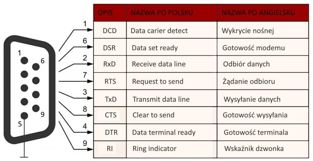 Opis sygnałów interfejsu RS232 we wtyczce db9