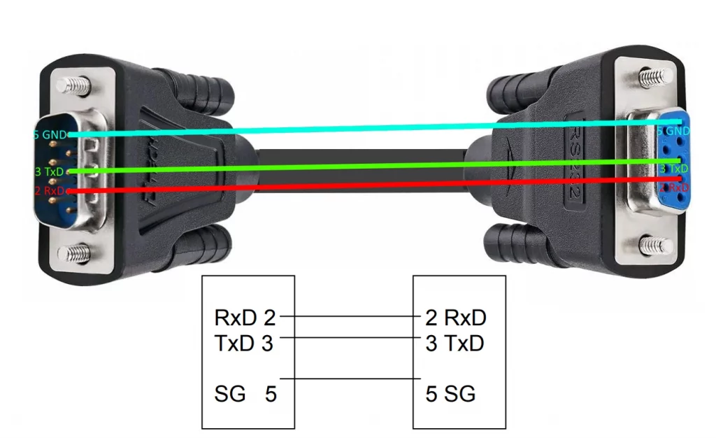 Interfejs RS232 i Połączenia sygnałów RxD i TxD w kablu prostym