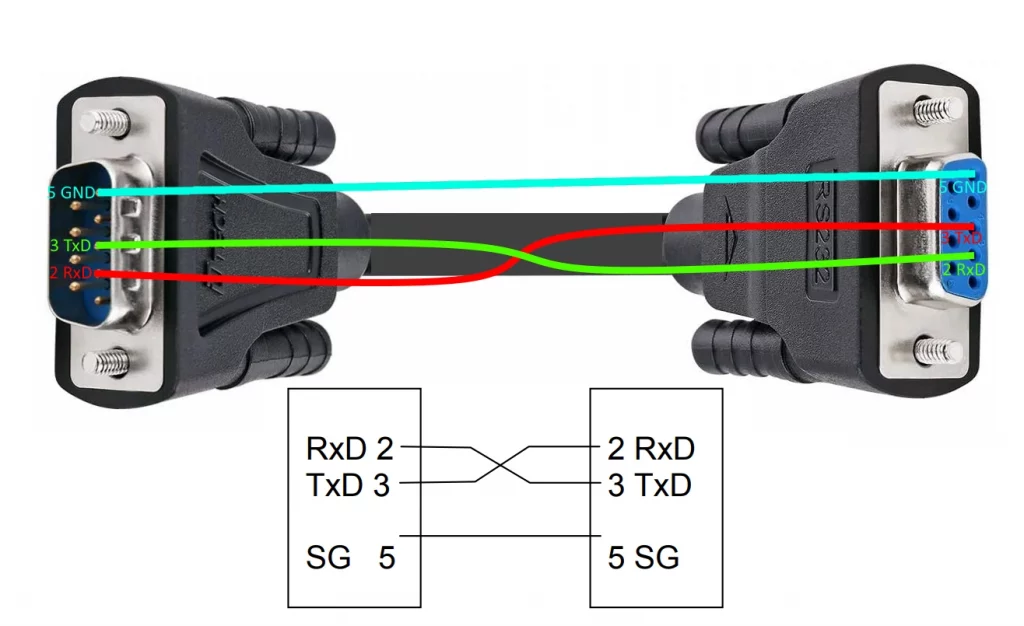 Interfejs RS232 i Połączenia sygnałów RxD i TxD w kablu krosowanym