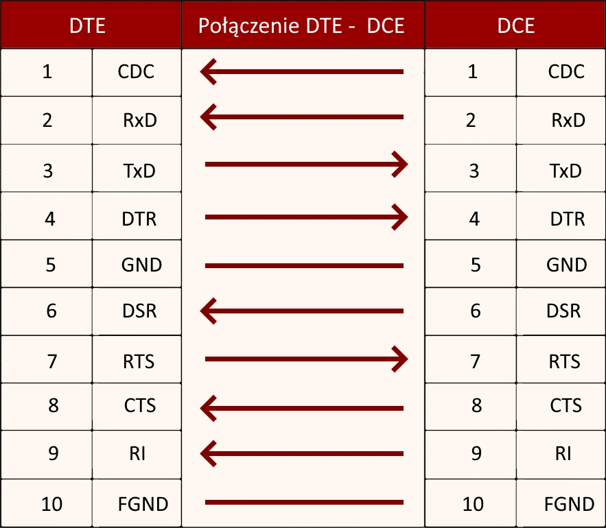 Połączenie urządzeń DTE i DCE w kablu prostym